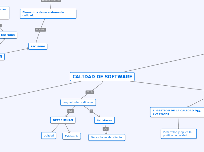 CALIDAD DE SOFTWARE Concept Map CALIDAD DE SOFTWARE Concept Map